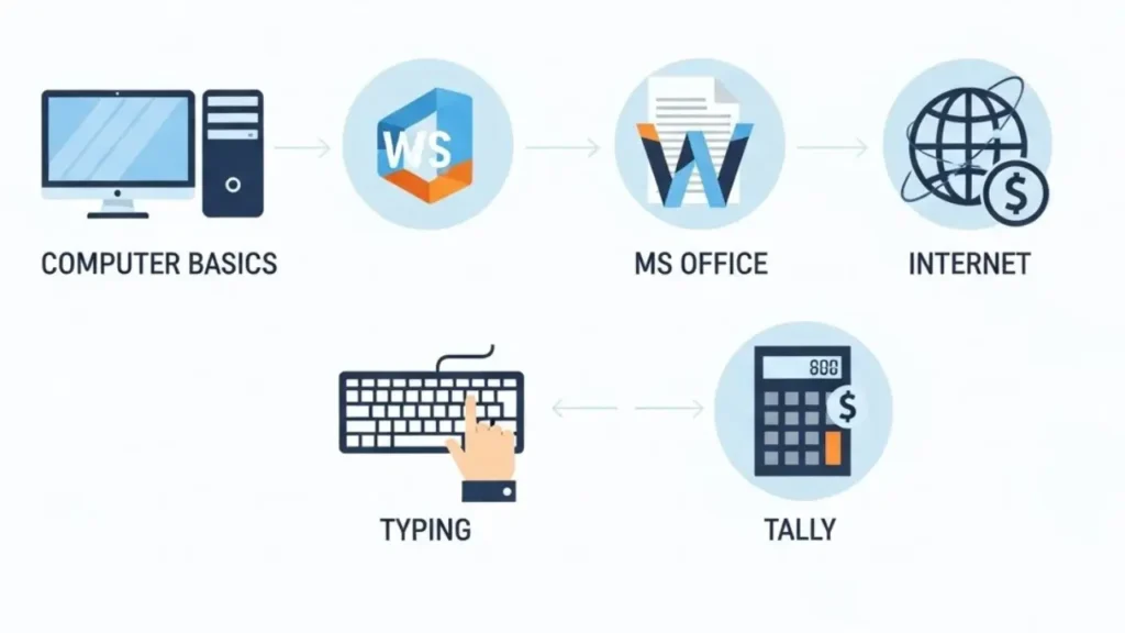 DCA Computer Course in Hindi - पूरी जानकारी (2026)